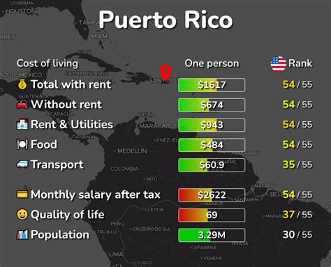cost of living puerto rico vs costa rica